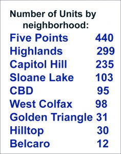 chart units by hood