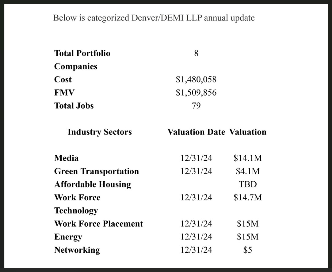 Lax accounting plagues Denver’s foray into VC investing 3 demi2